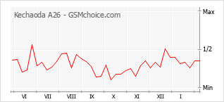 Grafico di modifiche della popolarità del telefono cellulare Kechaoda A26
