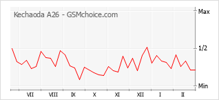 Populariteit van de telefoon: diagram Kechaoda A26