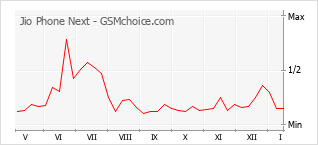 Diagramm der Poplularitätveränderungen von Jio Phone Next