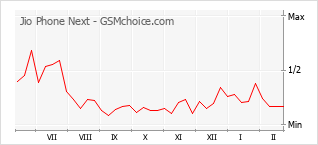 Popularity chart of Jio Phone Next