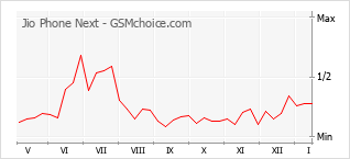 Gráfico de los cambios de popularidad Jio Phone Next
