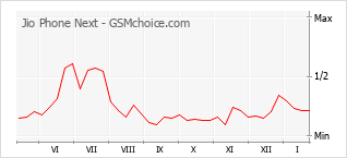 Populariteit van de telefoon: diagram Jio Phone Next