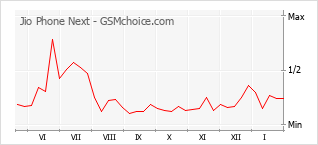 Диаграмма изменений популярности телефона Jio Phone Next