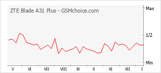 Diagramm der Poplularitätveränderungen von ZTE Blade A31 Plus