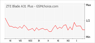 Le graphique de popularité de ZTE Blade A31 Plus
