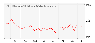 Grafico di modifiche della popolarità del telefono cellulare ZTE Blade A31 Plus
