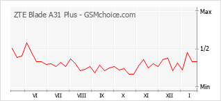 Populariteit van de telefoon: diagram ZTE Blade A31 Plus