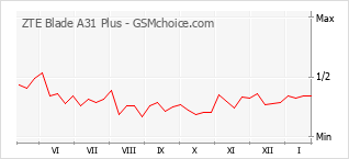 Traçar mudanças de populariedade do telemóvel ZTE Blade A31 Plus