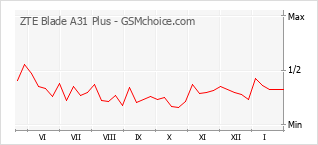 Диаграмма изменений популярности телефона ZTE Blade A31 Plus