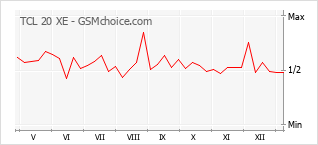 Diagramm der Poplularitätveränderungen von TCL 20 XE