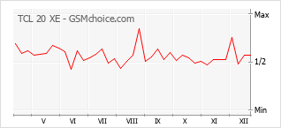 Gráfico de los cambios de popularidad TCL 20 XE
