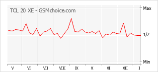 Le graphique de popularité de TCL 20 XE