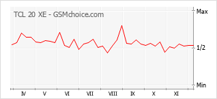 Grafico di modifiche della popolarità del telefono cellulare TCL 20 XE