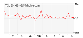 Populariteit van de telefoon: diagram TCL 20 XE