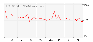 Traçar mudanças de populariedade do telemóvel TCL 20 XE