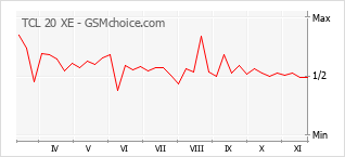 手機聲望改變圖表 TCL 20 XE