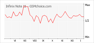 Gráfico de los cambios de popularidad Infinix Note 11