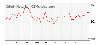 Le graphique de popularité de Infinix Note 11