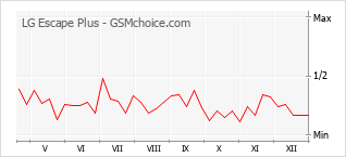 Gráfico de los cambios de popularidad LG Escape Plus