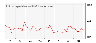 Le graphique de popularité de LG Escape Plus