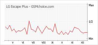 Populariteit van de telefoon: diagram LG Escape Plus