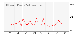 Диаграмма изменений популярности телефона LG Escape Plus