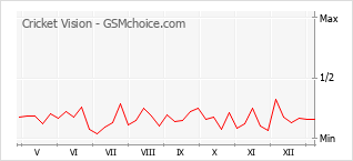 Le graphique de popularité de Cricket Vision