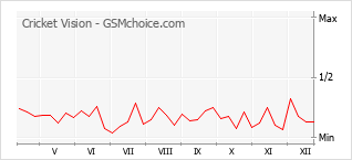 Grafico di modifiche della popolarità del telefono cellulare Cricket Vision