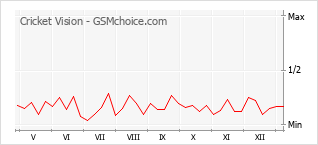 Диаграмма изменений популярности телефона Cricket Vision