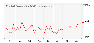 Popularity chart of Cricket Vision 2