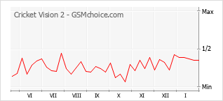 Le graphique de popularité de Cricket Vision 2