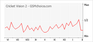 Grafico di modifiche della popolarità del telefono cellulare Cricket Vision 2