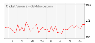 Populariteit van de telefoon: diagram Cricket Vision 2