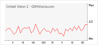Traçar mudanças de populariedade do telemóvel Cricket Vision 2