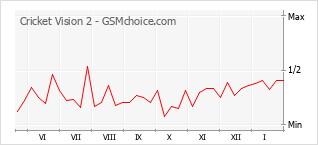 Диаграмма изменений популярности телефона Cricket Vision 2