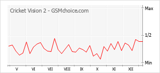 手机声望改变图表 Cricket Vision 2