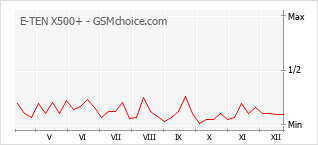 Diagramm der Poplularitätveränderungen von E-TEN X500+