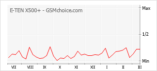 Popularity chart of E-TEN X500+