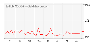 Populariteit van de telefoon: diagram E-TEN X500+