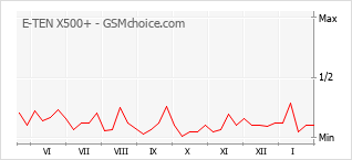 Traçar mudanças de populariedade do telemóvel E-TEN X500+