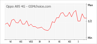 Diagramm der Poplularitätveränderungen von Oppo A95 4G