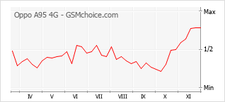 Popularity chart of Oppo A95 4G