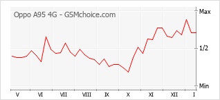 Le graphique de popularité de Oppo A95 4G