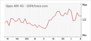 Grafico di modifiche della popolarità del telefono cellulare Oppo A95 4G