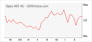 Populariteit van de telefoon: diagram Oppo A95 4G