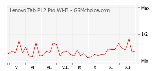 Grafico di modifiche della popolarità del telefono cellulare Lenovo Tab P12 Pro Wi-Fi