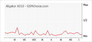 Diagramm der Poplularitätveränderungen von Aligator A310