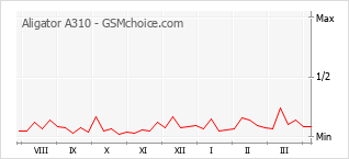 Popularity chart of Aligator A310
