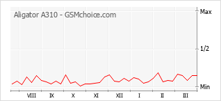 Le graphique de popularité de Aligator A310