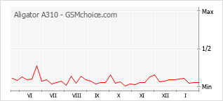 Grafico di modifiche della popolarità del telefono cellulare Aligator A310